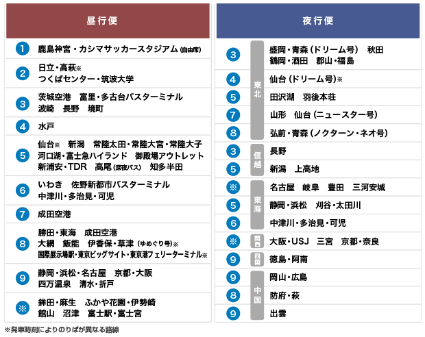 JRハイウェイバスのりば案内